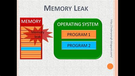 Memory Leak Explained With Example Youtube