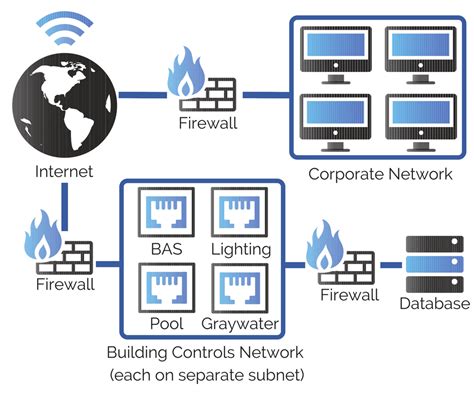 Protecting Your Building Cybersecurity In Building Automation Kw