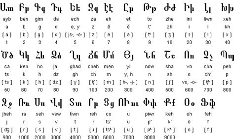 Armenian Linguistics Uqaccabaronianamam Linghtmlfaq