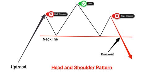 Head And Shoulders Chart Pattern Entry