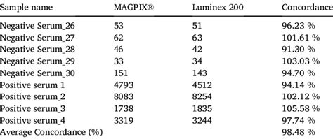 Fluorescence Signal Mfi Comparison Of Luminex 200 And Magpix Download Scientific Diagram