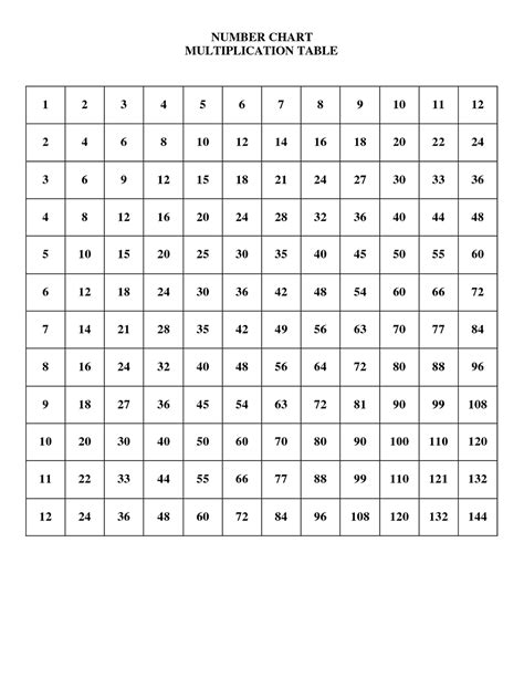 Multiplication Table Chart 1 12 Printable Free Table Bar Chart