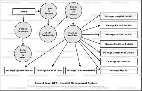 Hospital Management System Dataflow Diagram Dfd Academic Projects