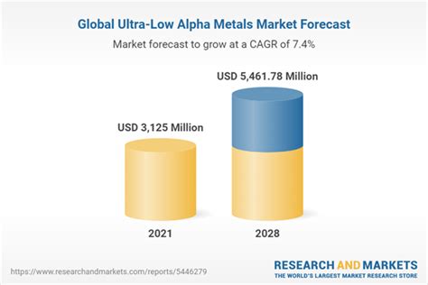 Global Ultra Low Alpha Metals Market Forecast To 2028 Covid 19 Impact