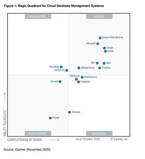 Redis Labs Recognized In Inaugural Magic Quadrant For Cloud Database Management Systems By