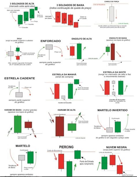 Principais PadrÕes De Candles Trading Charts Forex Trading Quotes Online Stock Trading