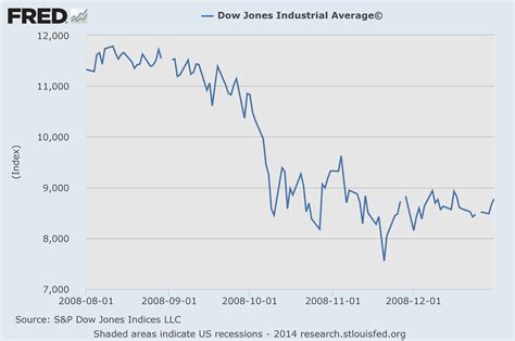 Dow Jones Industrial Average 2008 The Economic Collapse