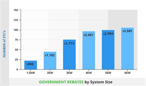 Government Rebates For Solar Power