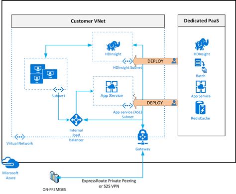 Azure Service Endpoint Vs Private Endpoint