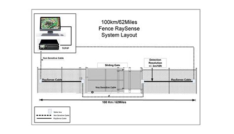 Globalsat Raysense Fiber Optic Perimeter