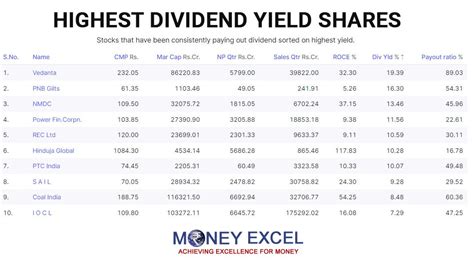 10 Highest Dividend Paying Stocks In India