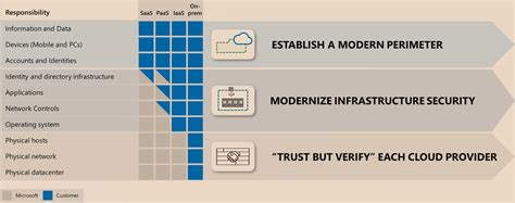 Overview Of The Security Pillar Microsoft Azure Well Architected