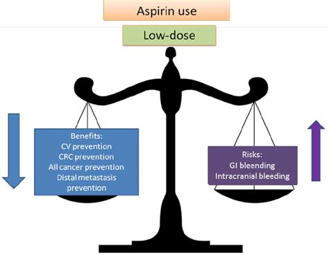 Balancing Risks And Benefits Of Aspirin Use Download Scientific Diagram
