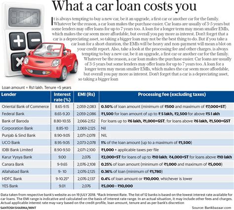 The lowest interest rate you could find on a used car loan would be about 3%. Car loan comparison: Interest rate, EMI, processing fee ...