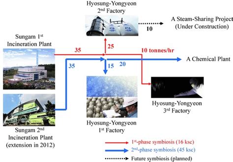 Ksc campground is a campsite in florida. Map showing steam flows among Sungam's two incineration ...