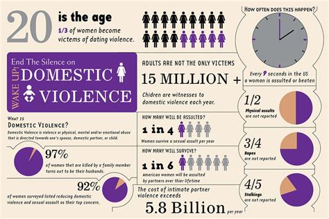 Domestic Violence Statistics Women