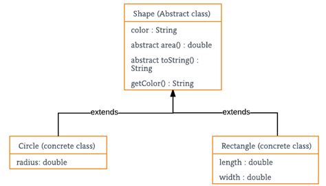 One Of The Best Demonstration Of Generalization In Class Diagram Example