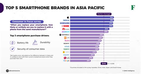 Top 5 Smartphone Brands In Asia Pacific Forest Interactive