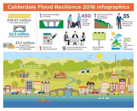 Calderdale Flooding Infographics News Centre Official News Site Of