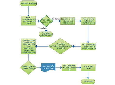 Project Intake Process Flow Chart