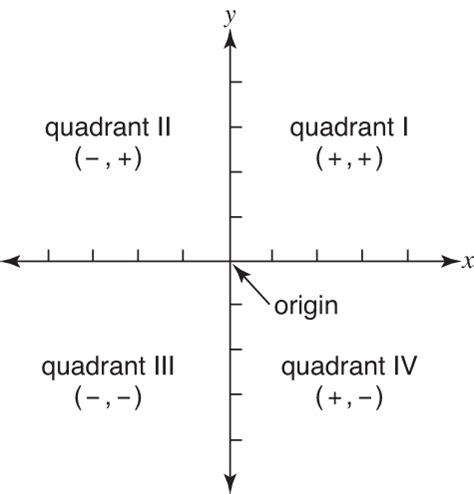 X has negative values in this quadrant and y has positive values. Rectangular Coordinate System