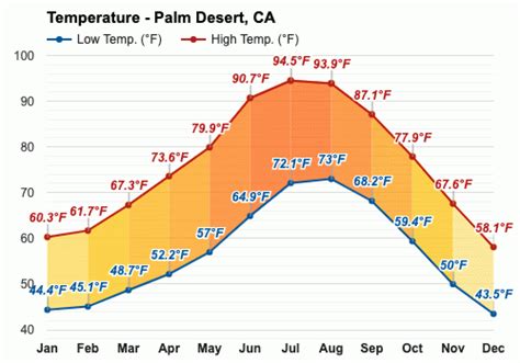 Yearly And Monthly Weather Palm Desert Ca