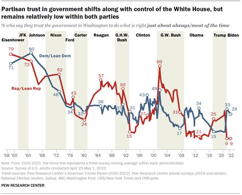 Public Trust In Government Pew Research Center