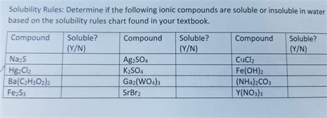 Solubility Chart For Ionic Compounds Labb By Ag
