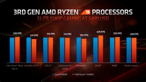 The zen 2 architecture and 7 nm processor improves upon it zen+ predecessors, above all the ryzen 3000 series has already impressed us, and now it is the turn of the 3900x to show us what it is capable of. AMD Ryzen 9 3900X: Primeros Benchmarks en juegos - Formula ...