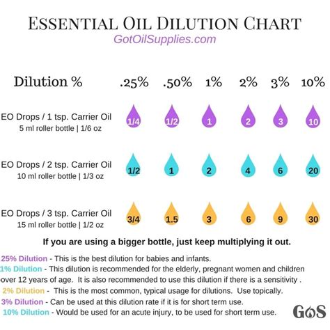 When using essential oils for hair care be sure to check the safety of any essential oils you select for your products. How To Dilute Essential Oils, Chart and PDF - Got Oil ...
