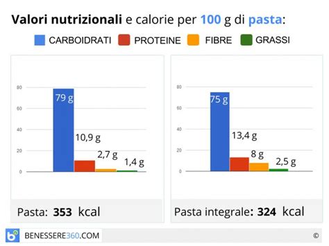 Pasta Integrale Proprietà Benefici Calorie E Valori Nutrizionali