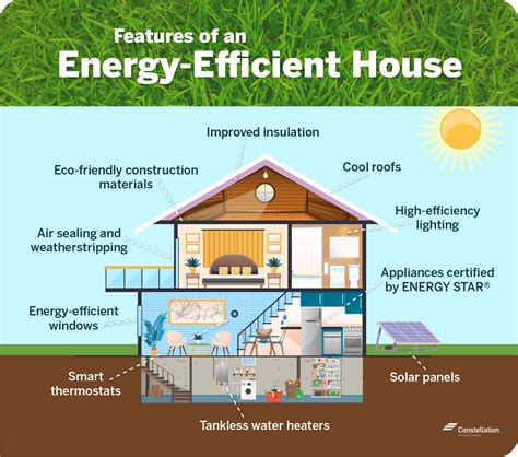 A Guide To Buying An Energy Efficient Home Constellation Residential