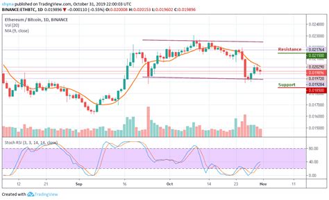 Ethereum (eth) price prediction by +160 reddit users. Ethereum Price Prediction: ETH/USD Breaks Below $190; More ...