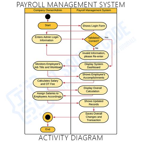 Activity Diagram For Payroll Management System