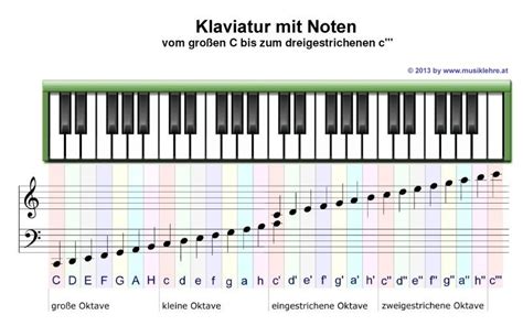 Beschriftete tastatur (siehe oben) zum ausdrucken. Klaviatur mit Noten | Musik, Noten klavier und Noten