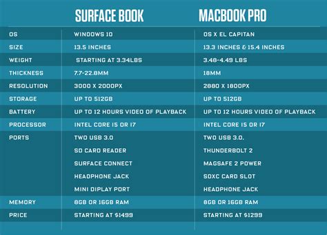 It is the third generation of surface laptop and was unveiled alongside the surface pro 7 and surface pro x on an event on 2 october 2019. Head to Head: Surface Book vs. MacBook Pro | WIRED