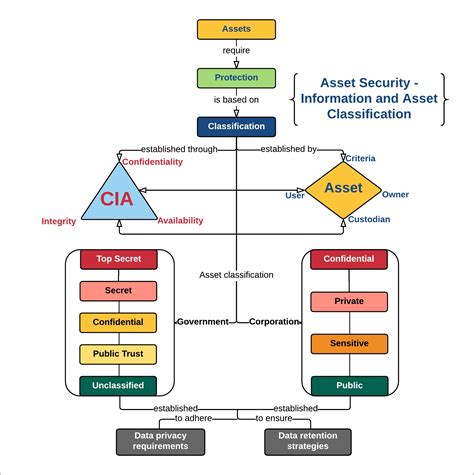 Overview Of Asset Security Information And Asset Classification
