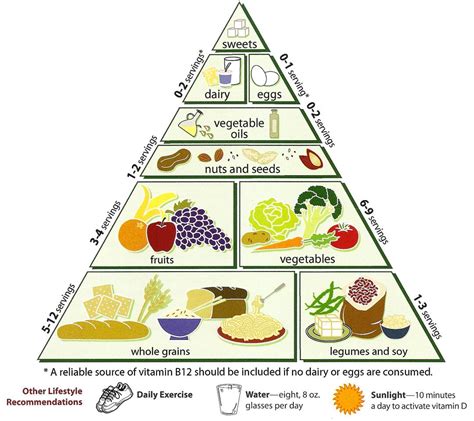 Vegetarian Diet Pyramid Wikipedia