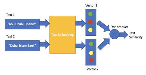 GitHub Yanliang Bert Text Embedding Embedding A Text To A Vector By Pre Trained BERT Word