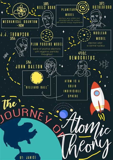 Journey Of Atomic Theory Infographics Atomic Theory Poster Atomic