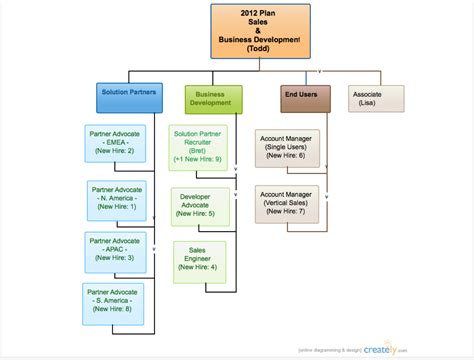 Ultimate Sales Org Chart Guide With Awesome Tools And Templates