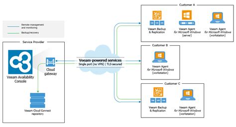 New Veeam Availability Console Cloud Backup And Draas For Service Providers