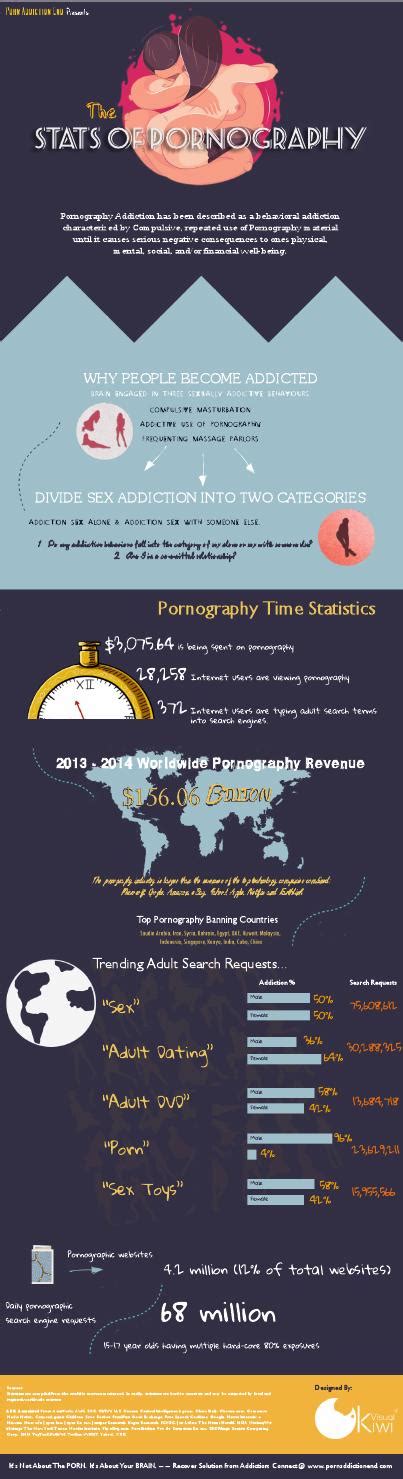The Stats Of Pornography By Porn Addiction End Agency Issuu