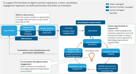 Designing An Engagement Model For The Contact Center Of The Future