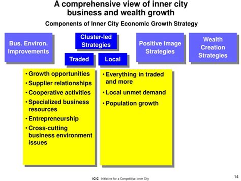 Ppt Industry Clusters And Inner City Economic Revitalization