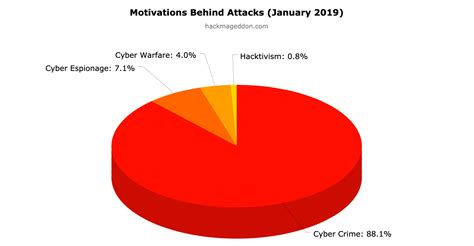 Cyber attack statistics by year show an exponentially growing damage caused by cybercrime. January 2019 Cyber Attacks Statistics - HACKMAGEDDON