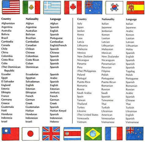 La columna nacionalidad contiene el adjetivo usado para describir a la persona de un país, por ejemplo a russian diplomat. COUNTRIES, NATIONALITIES AND LANGUAGES - Aprendo inglés ...