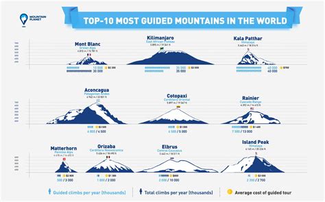 Explore the diversity of mountain landscapes on six continents each offering a wealth of natural treasures and rich cultures. Top-10 Most Guided Mountains In The World And Why | Mountain Planet