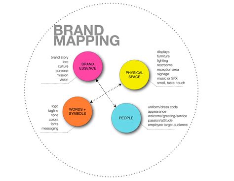 Infographic: mapping brand experience - MB Piland Advertising + Marketing