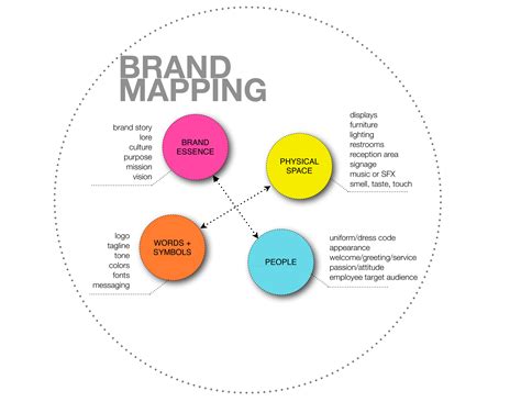 Infographic Mapping Brand Experience Mb Piland Advertising Marketing